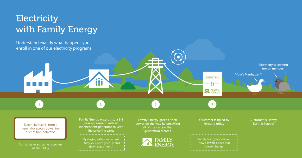 Infografía sobre electricidad y energía familiar