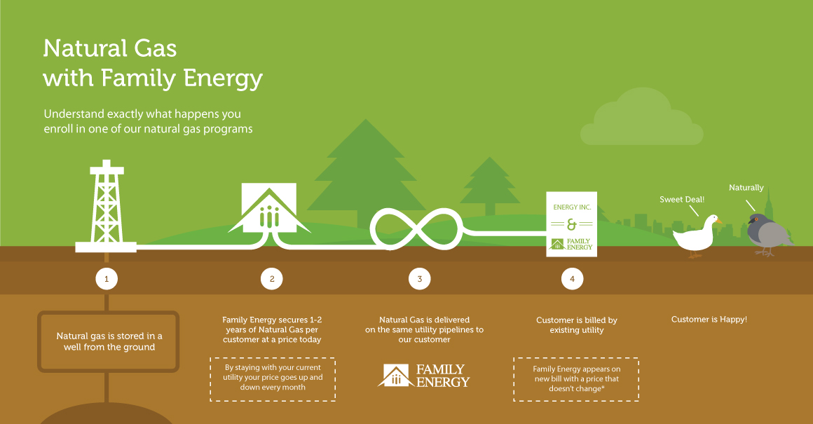 Infografía sobre el gas natural y la energía familiar